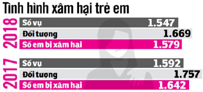 Tránh bỏ lọt tội phạm xâm hại trẻ em: Chỉ điều luật thôi chưa đủ