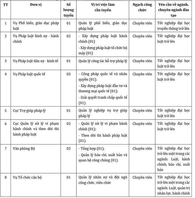 Bộ Tư pháp tuyển dụng công chức