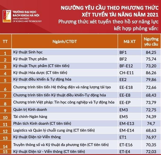Đại học Bách khoa Hà Nội công bố điểm xét tuyển tài năng đợt 1