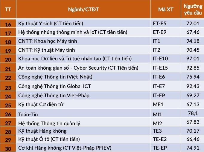 Đại học Bách khoa Hà Nội công bố điểm xét tuyển tài năng đợt 1