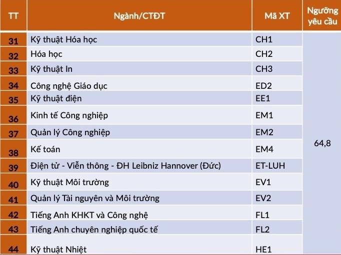 Đại học Bách khoa Hà Nội công bố điểm xét tuyển tài năng đợt 1