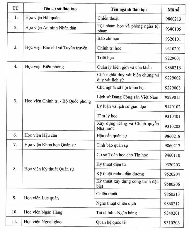 Danh sách các cơ sở giáo dục được đào tạo thạc sĩ, tiến sĩ theo Đề án 89