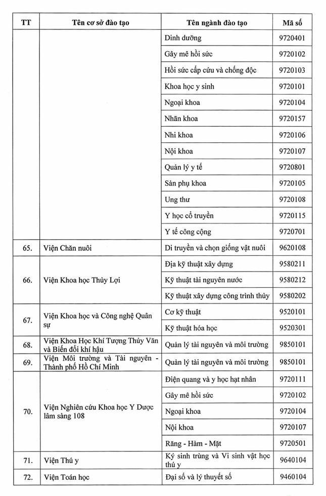 Danh sách các cơ sở giáo dục được đào tạo thạc sĩ, tiến sĩ theo Đề án 89