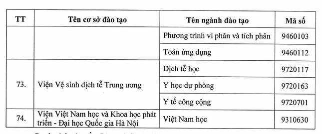 Danh sách các cơ sở giáo dục được đào tạo thạc sĩ, tiến sĩ theo Đề án 89
