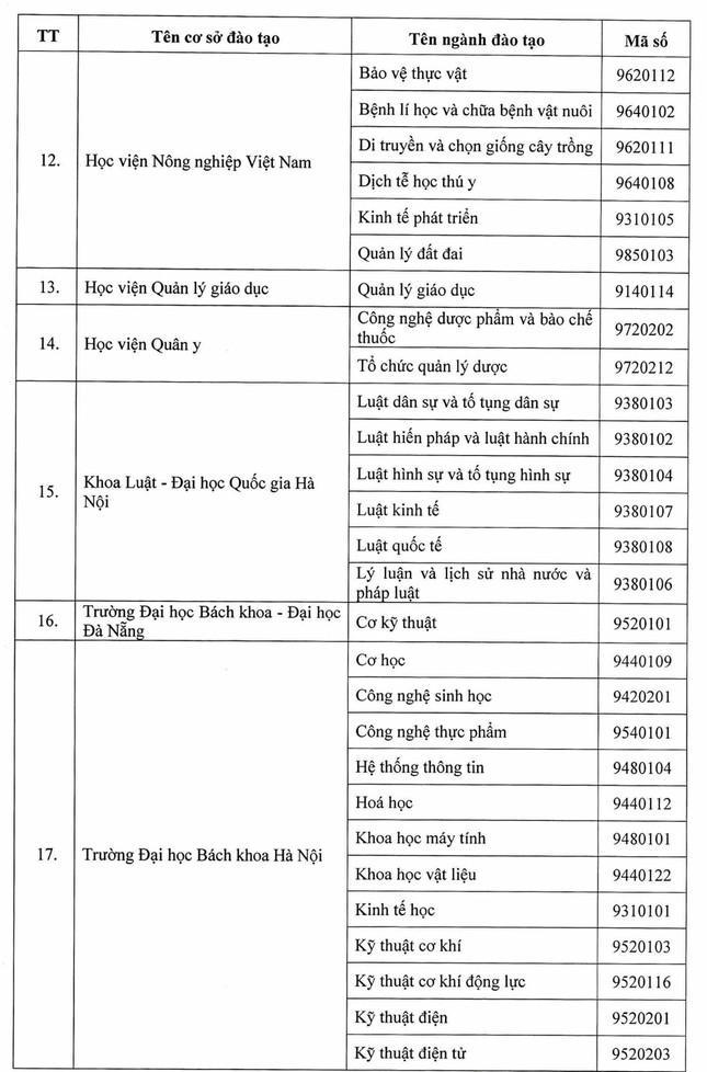Danh sách các cơ sở giáo dục được đào tạo thạc sĩ, tiến sĩ theo Đề án 89