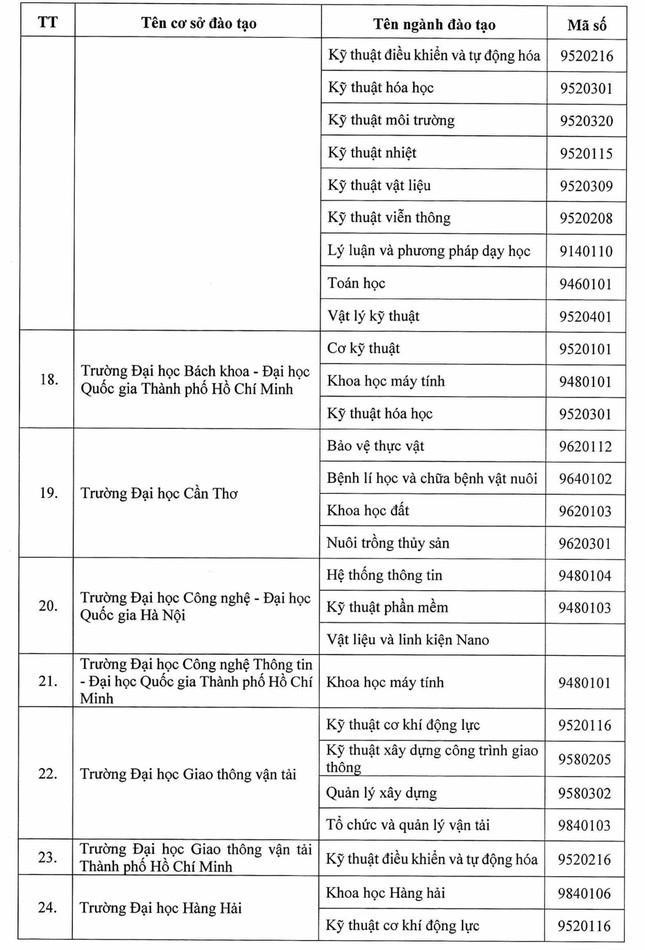 Danh sách các cơ sở giáo dục được đào tạo thạc sĩ, tiến sĩ theo Đề án 89