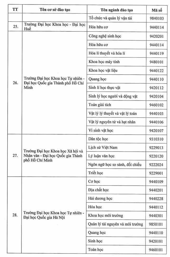 Danh sách các cơ sở giáo dục được đào tạo thạc sĩ, tiến sĩ theo Đề án 89