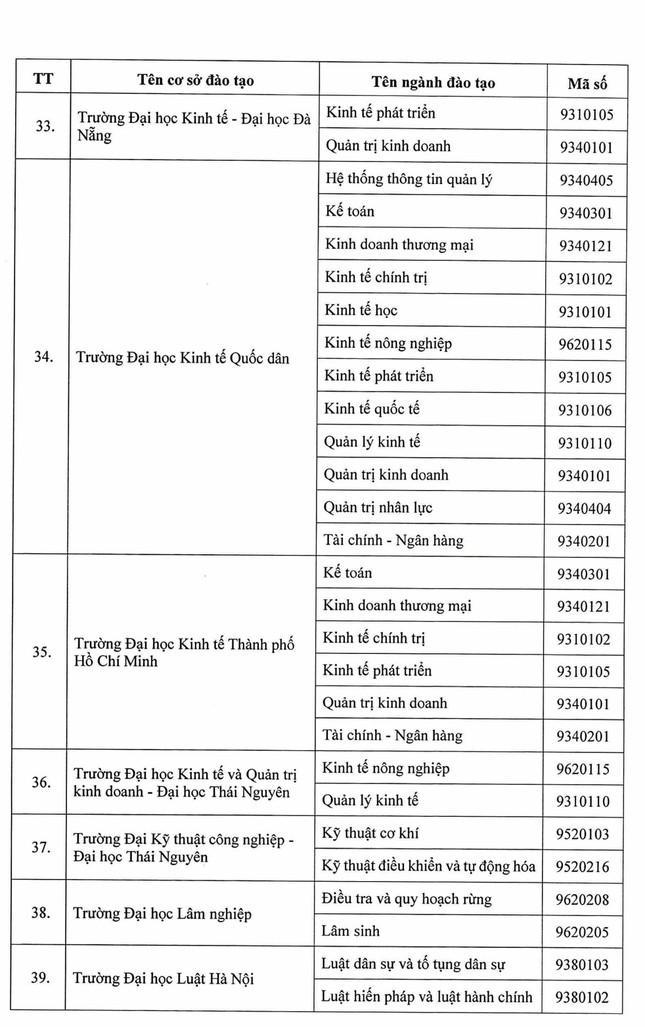Danh sách các cơ sở giáo dục được đào tạo thạc sĩ, tiến sĩ theo Đề án 89