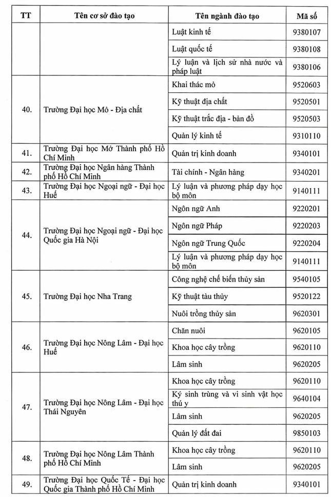 Danh sách các cơ sở giáo dục được đào tạo thạc sĩ, tiến sĩ theo Đề án 89