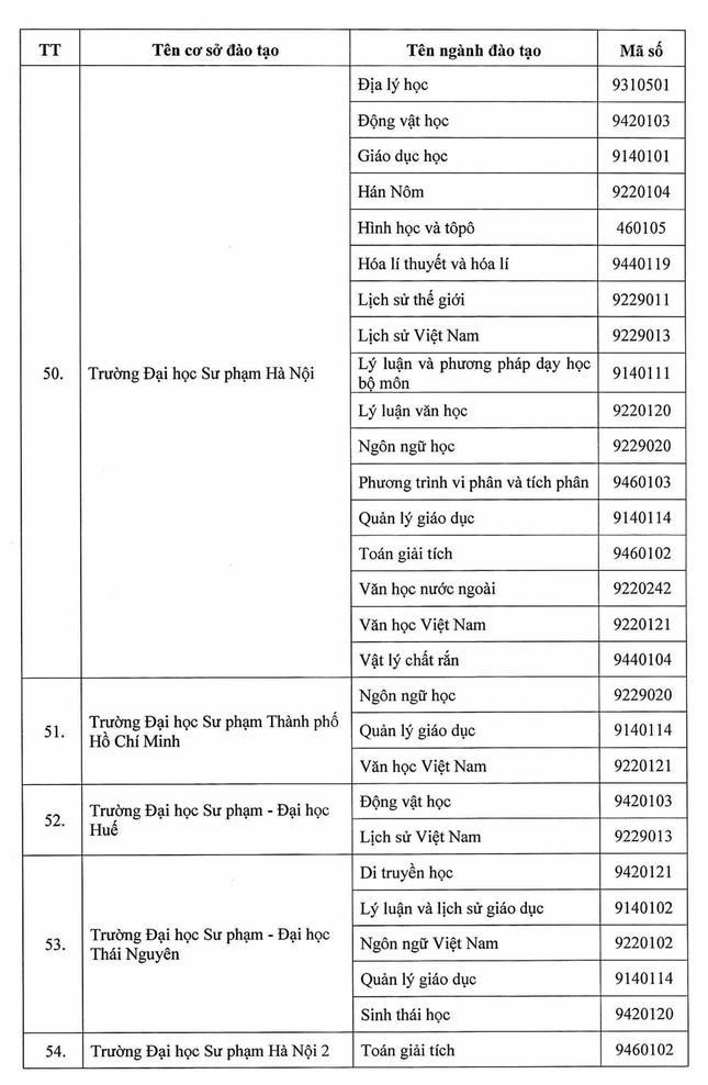 Danh sách các cơ sở giáo dục được đào tạo thạc sĩ, tiến sĩ theo Đề án 89
