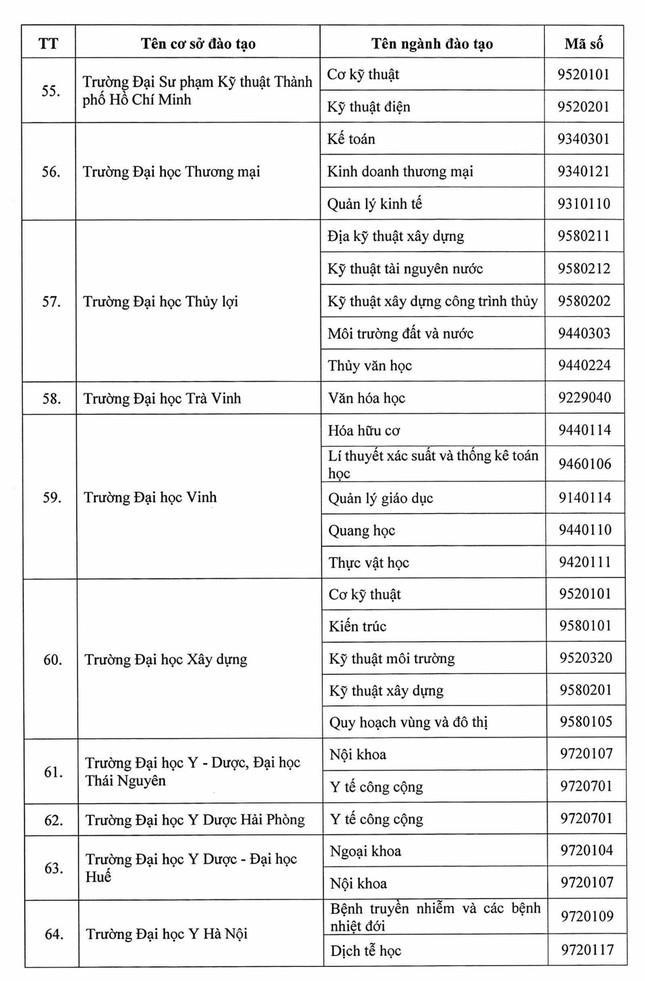 Danh sách các cơ sở giáo dục được đào tạo thạc sĩ, tiến sĩ theo Đề án 89