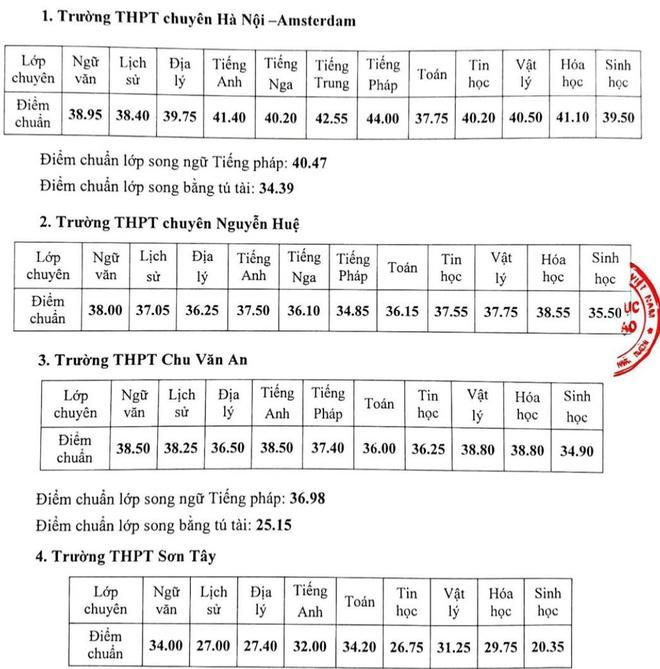 Hà Nội hạ điểm chuẩn bổ sung vào lớp 10 THPT chuyên