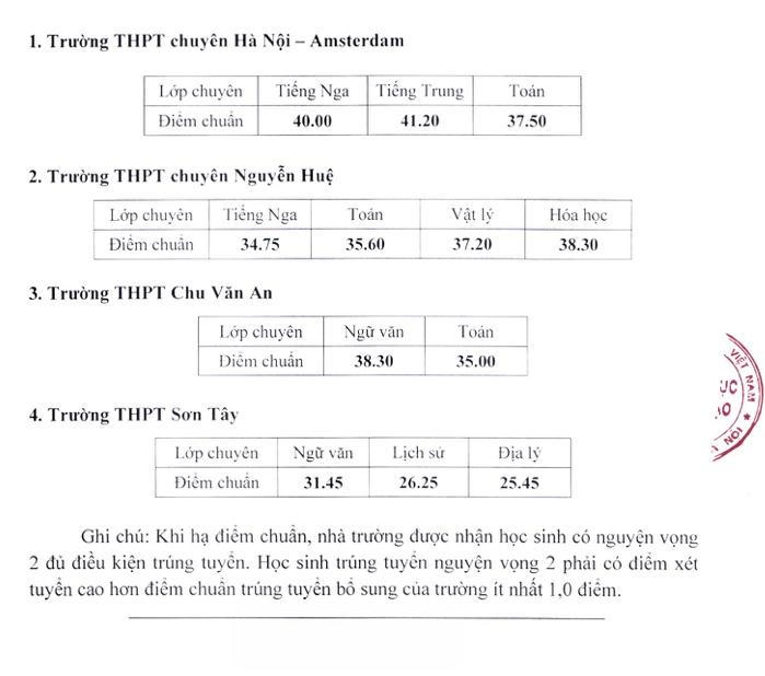 Hà Nội hạ điểm chuẩn bổ sung vào lớp 10 THPT chuyên