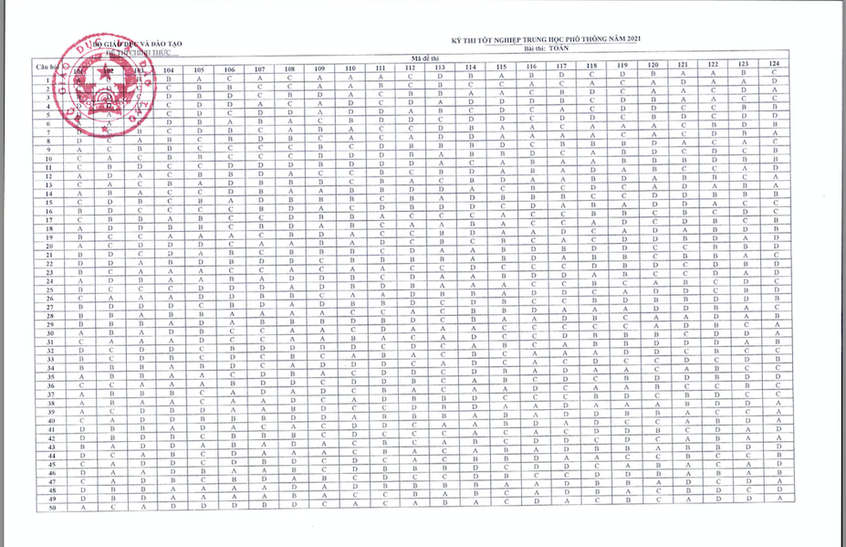 Bộ GD&ĐT công bố đáp án môn Toán tốt nghiệp THPT