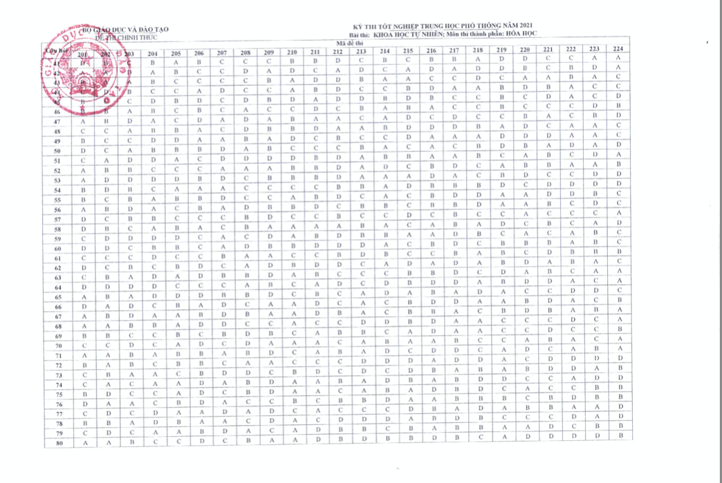 Công bố đáp án chính thức bài thi tổ hợp Khoa học Tự nhiên tốt nghiệp THPT 