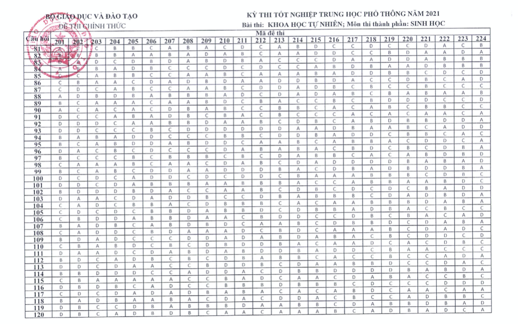 Công bố đáp án chính thức bài thi tổ hợp Khoa học Tự nhiên tốt nghiệp THPT 