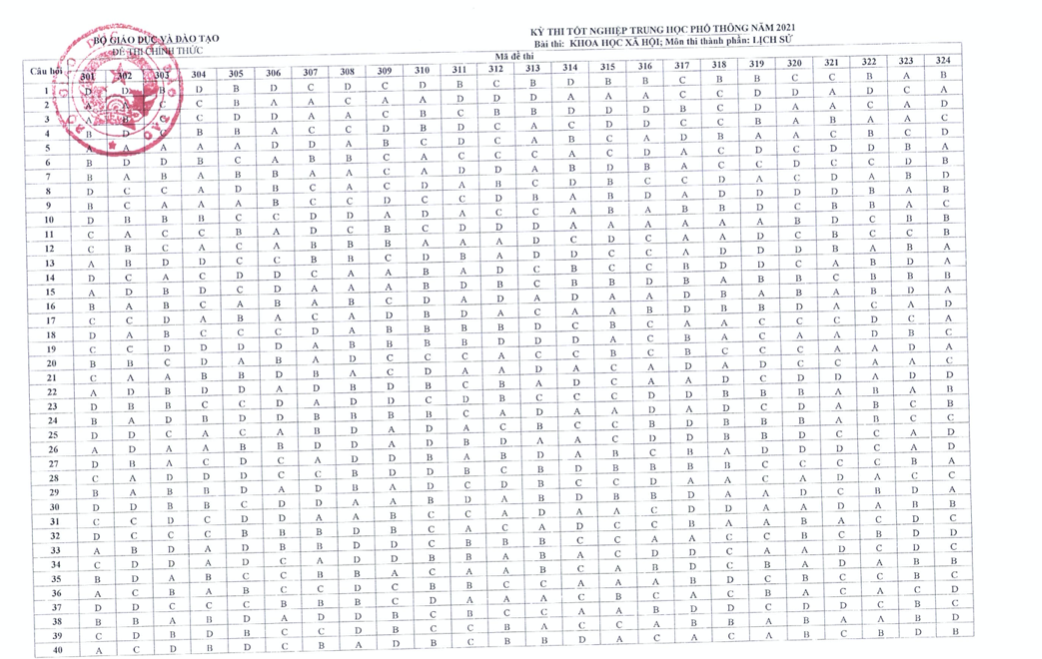Đáp án chính thức bài thi tổ hợp Khoa học Xã hội tốt nghiệp THPT 