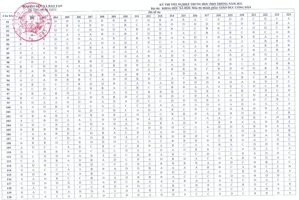 Đáp án chính thức bài thi tổ hợp Khoa học Xã hội tốt nghiệp THPT 