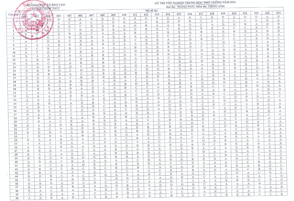 Công bố đáp án chính thức môn Ngoại ngữ tốt nghiệp THPT năm 2021