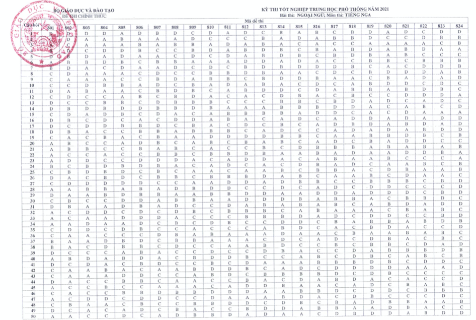 Công bố đáp án chính thức môn Ngoại ngữ tốt nghiệp THPT năm 2021