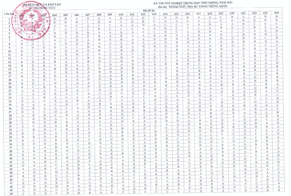 Công bố đáp án chính thức môn Ngoại ngữ tốt nghiệp THPT năm 2021