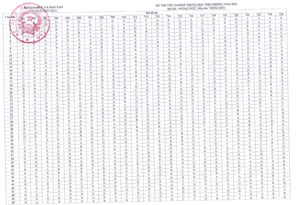 Công bố đáp án chính thức môn Ngoại ngữ tốt nghiệp THPT năm 2021
