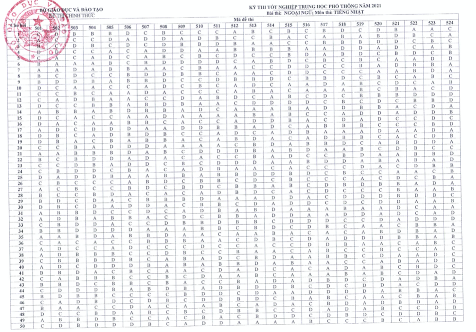 Công bố đáp án chính thức môn Ngoại ngữ tốt nghiệp THPT năm 2021