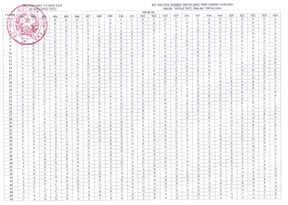Công bố đáp án chính thức môn Ngoại ngữ tốt nghiệp THPT năm 2021
