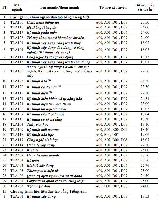 Trường Đại học Thuỷ lợi công bố điểm trúng tuyển dựa theo kết quả học THPT