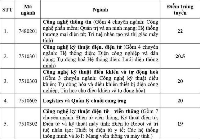 Nhiều trường đại học công bố điểm chuẩn xét tuyển học bạ