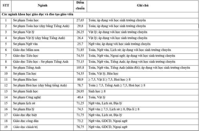 Nhiều trường đại học công bố điểm chuẩn xét tuyển học bạ