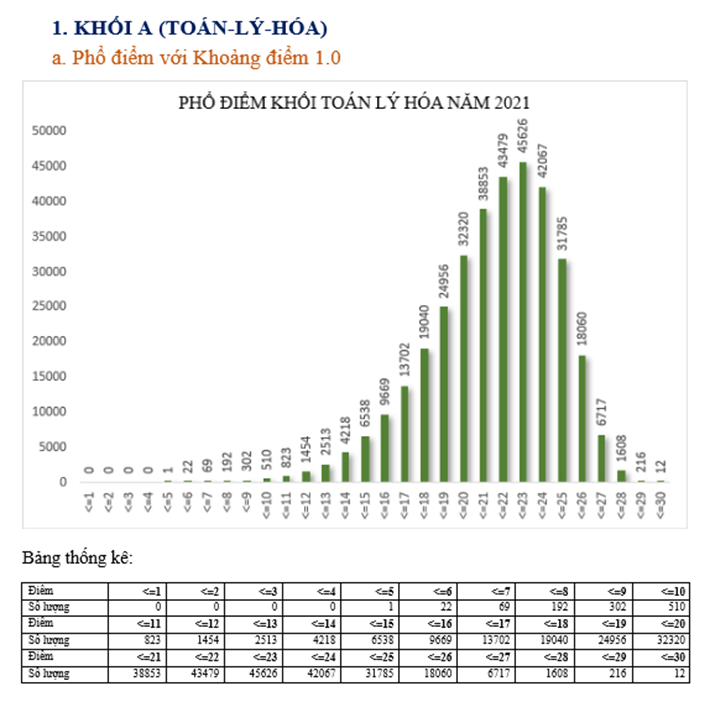 Bộ GD&ĐT công bố phổ điểm 5 khối xét tuyển đại học