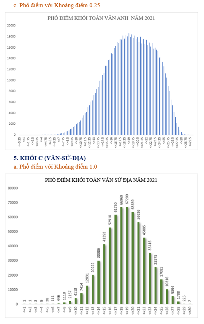 Bộ GD&ĐT công bố phổ điểm 5 khối xét tuyển đại học