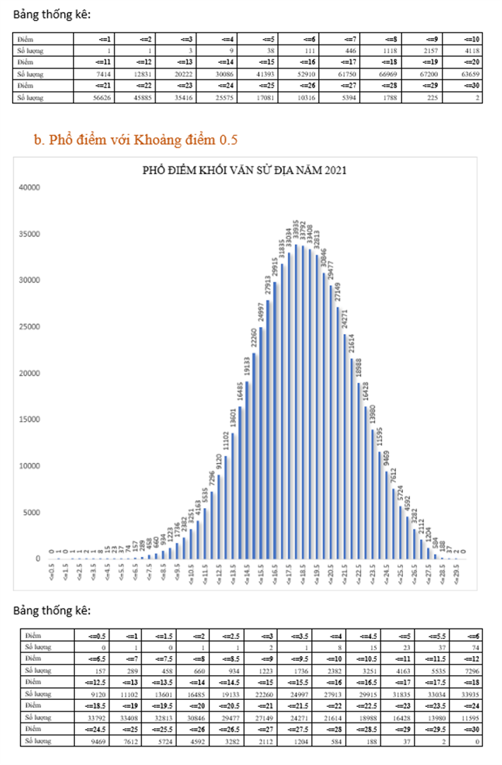 Bộ GD&ĐT công bố phổ điểm 5 khối xét tuyển đại học