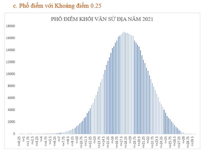 Bộ GD&ĐT công bố phổ điểm 5 khối xét tuyển đại học