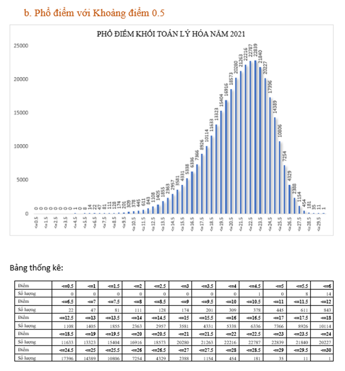 Bộ GD&ĐT công bố phổ điểm 5 khối xét tuyển đại học