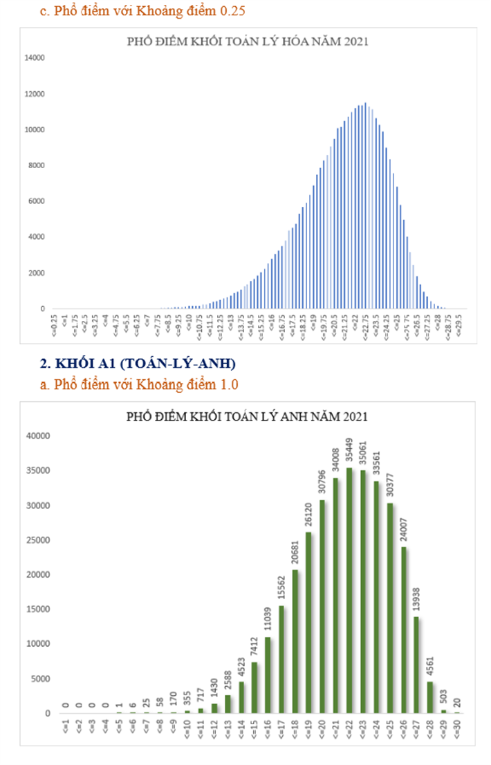 Bộ GD&ĐT công bố phổ điểm 5 khối xét tuyển đại học