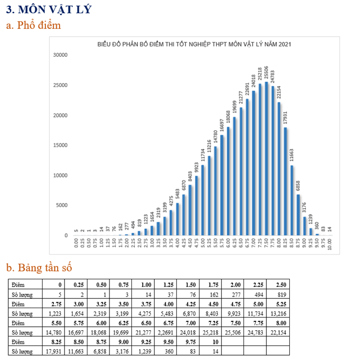 Bộ GD&ĐT công bố phổ điểm các môn kỳ thi tốt nghiệp THPT năm 2021