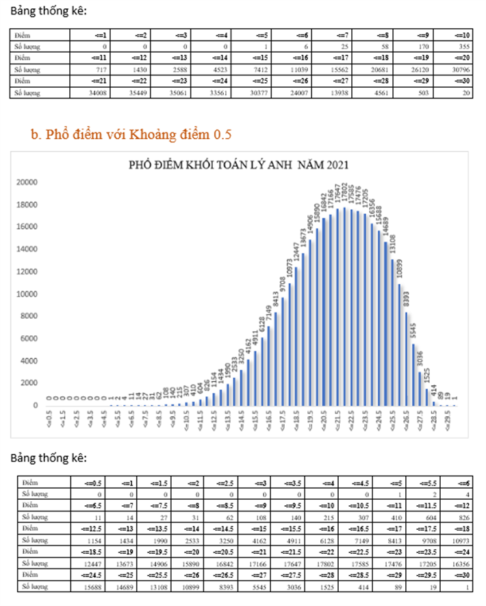 Bộ GD&ĐT công bố phổ điểm 5 khối xét tuyển đại học