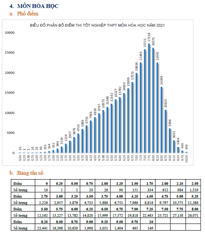 Bộ GD&ĐT công bố phổ điểm các môn kỳ thi tốt nghiệp THPT năm 2021
