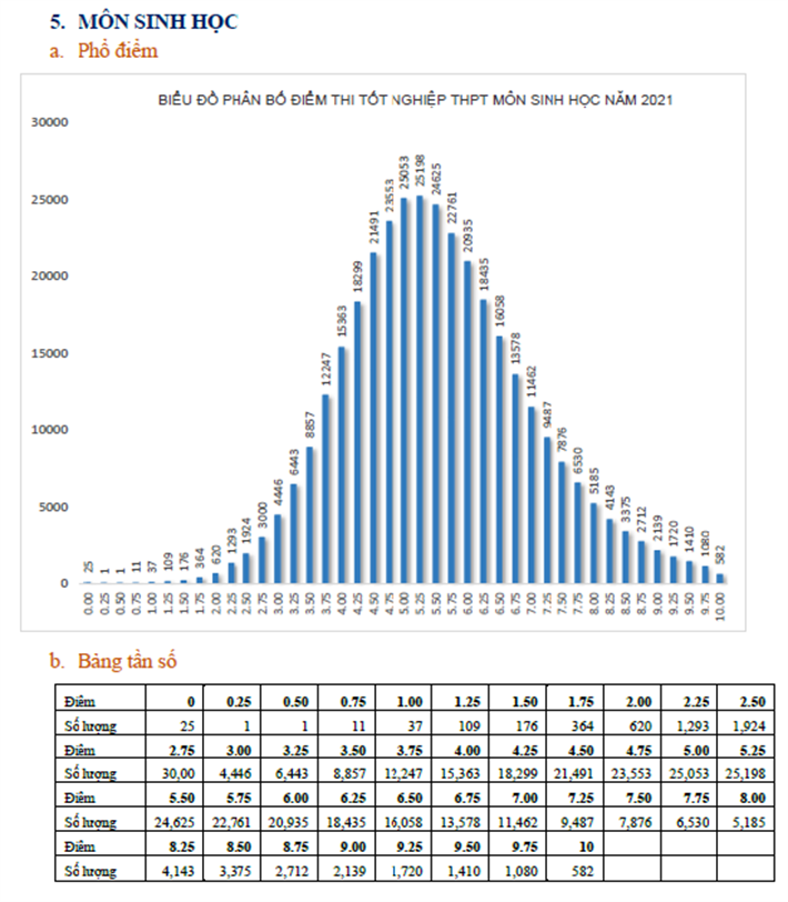 Bộ GD&ĐT công bố phổ điểm các môn kỳ thi tốt nghiệp THPT năm 2021