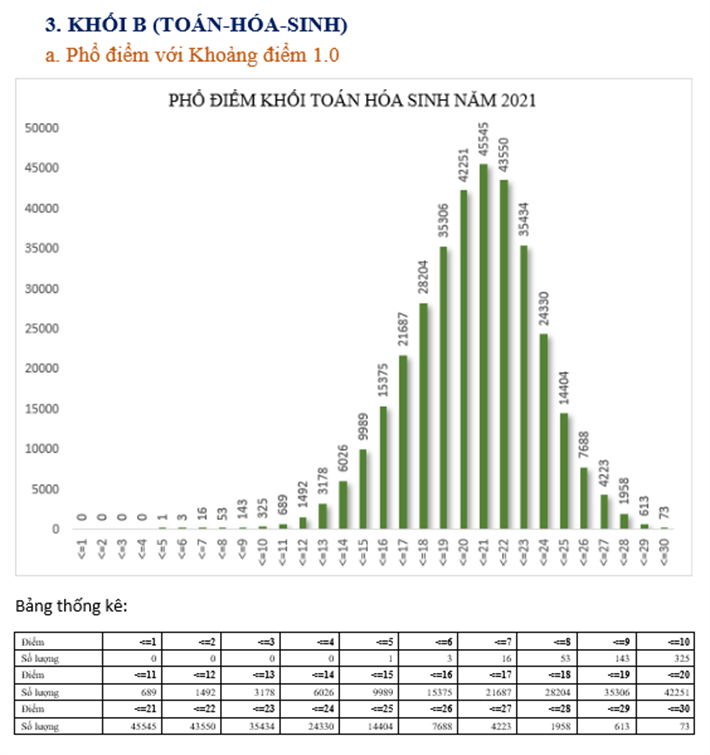 Bộ GD&ĐT công bố phổ điểm 5 khối xét tuyển đại học