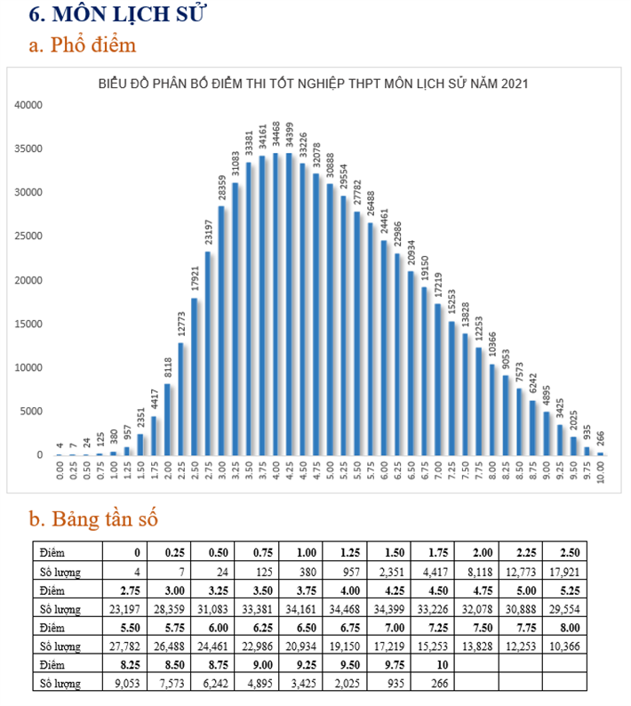 Bộ GD&ĐT công bố phổ điểm các môn kỳ thi tốt nghiệp THPT năm 2021