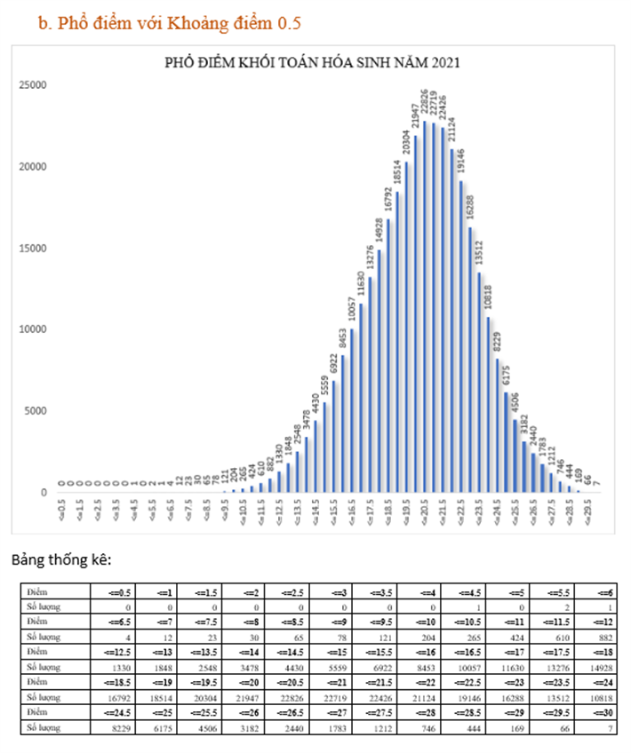 Bộ GD&ĐT công bố phổ điểm 5 khối xét tuyển đại học