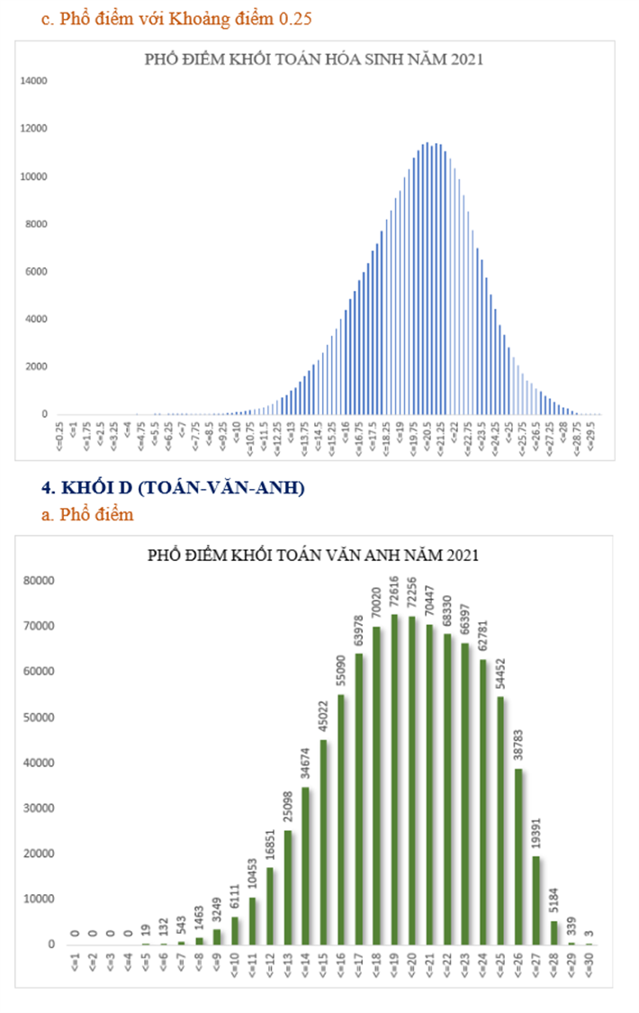 Bộ GD&ĐT công bố phổ điểm 5 khối xét tuyển đại học