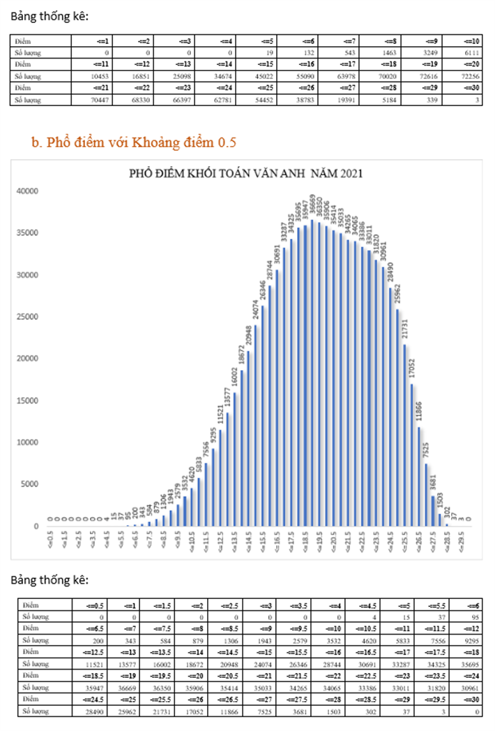 Bộ GD&ĐT công bố phổ điểm 5 khối xét tuyển đại học