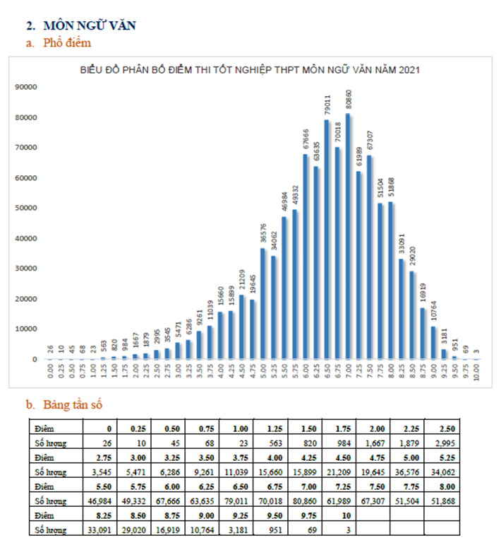 Bộ GD&ĐT công bố phổ điểm các môn kỳ thi tốt nghiệp THPT năm 2021