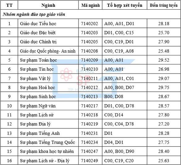 Gần 30 điểm mới trúng tuyển 2 ngành trường Đại học Sư phạm TP HCM