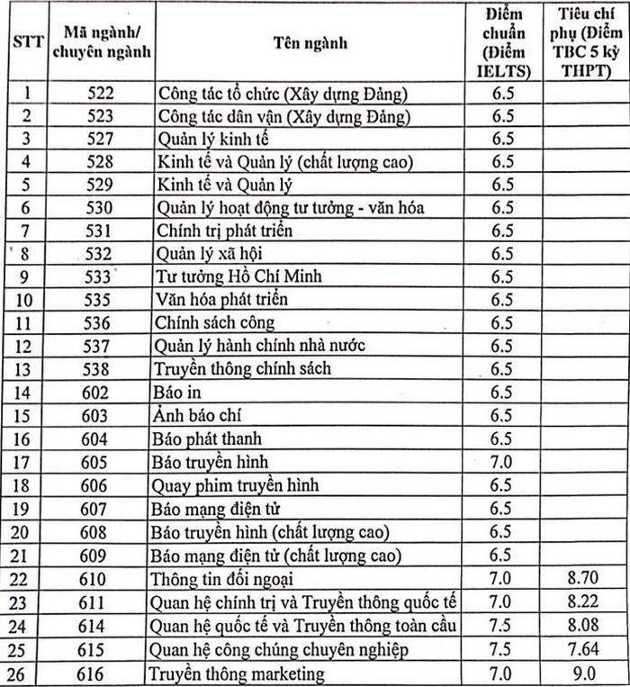 Học viện Báo chí và Tuyên truyền công bố điểm xét tuyển kết hợp