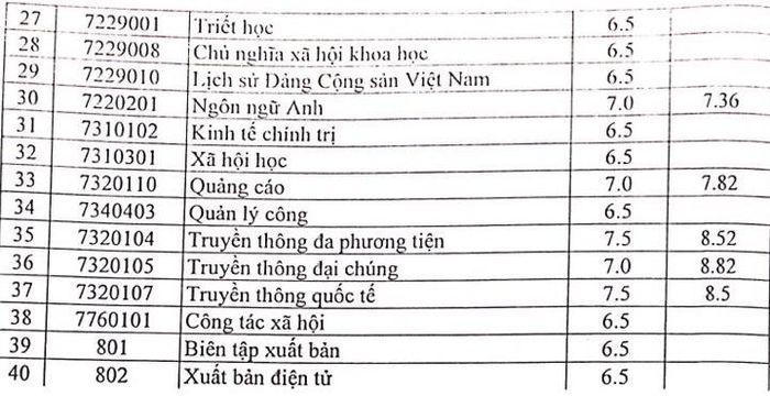 Học viện Báo chí và Tuyên truyền công bố điểm xét tuyển kết hợp